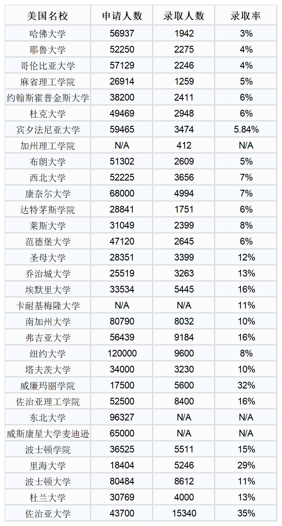 【留学资讯】美本23Fall录取率汇总！值得中国学子重点关注的几所大学