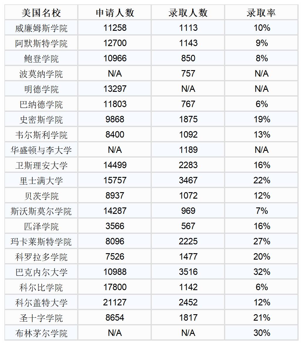 【留学资讯】美本23Fall录取率汇总！值得中国学子重点关注的几所大学