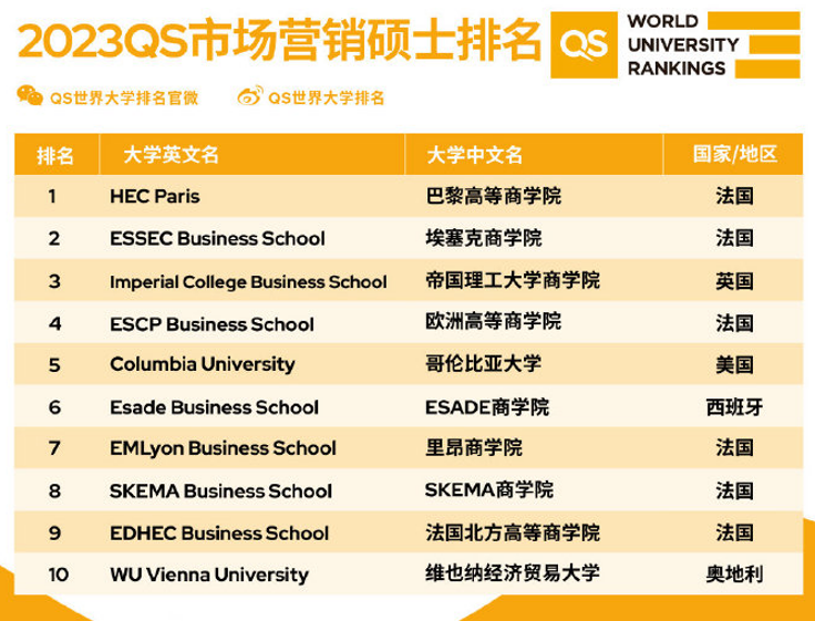 2023年法国商学院世界排名来啦!