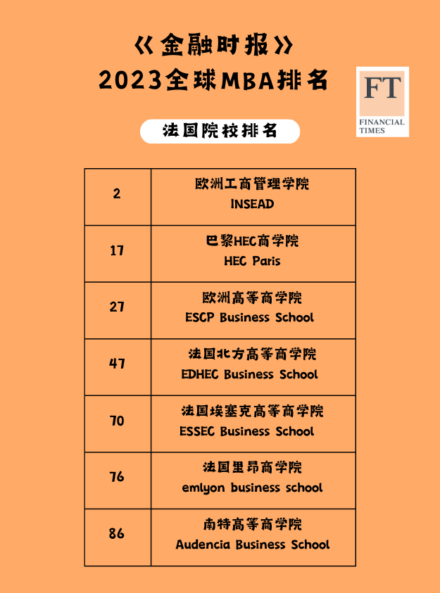 【留学指南】2023法国商学院世界排名解析