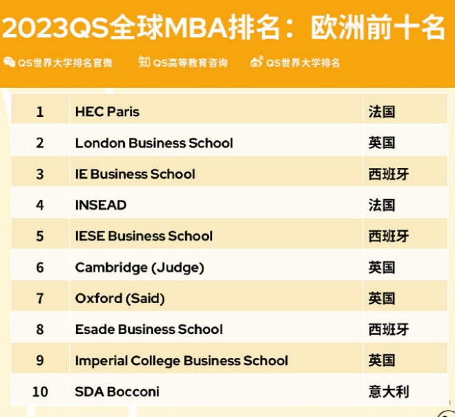 【留学指南】2023法国商学院世界排名解析