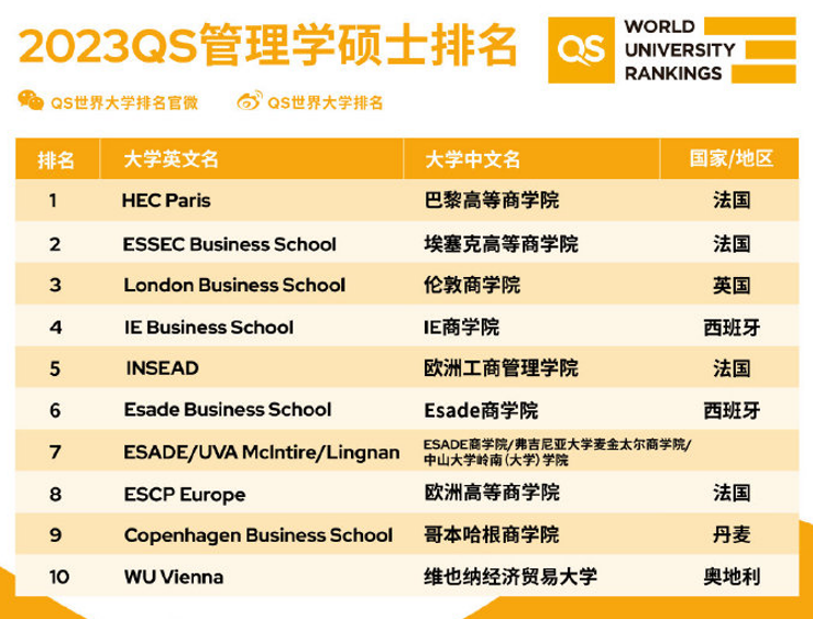 【留学指南】2023法国商学院世界排名解析