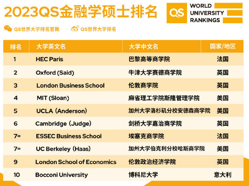 【留学指南】2023法国商学院世界排名解析