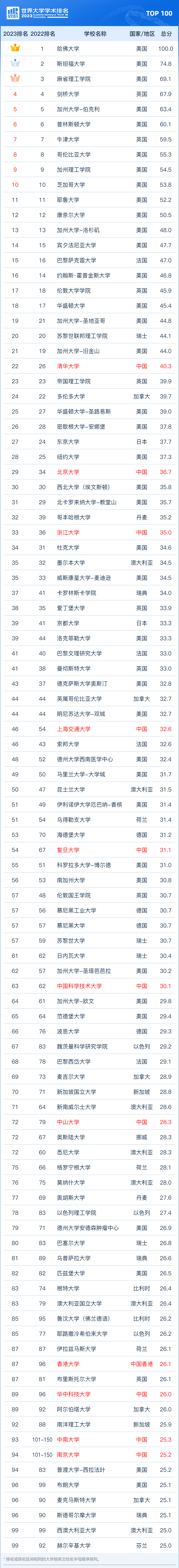 2023软科世界大学学术排名正式发布！