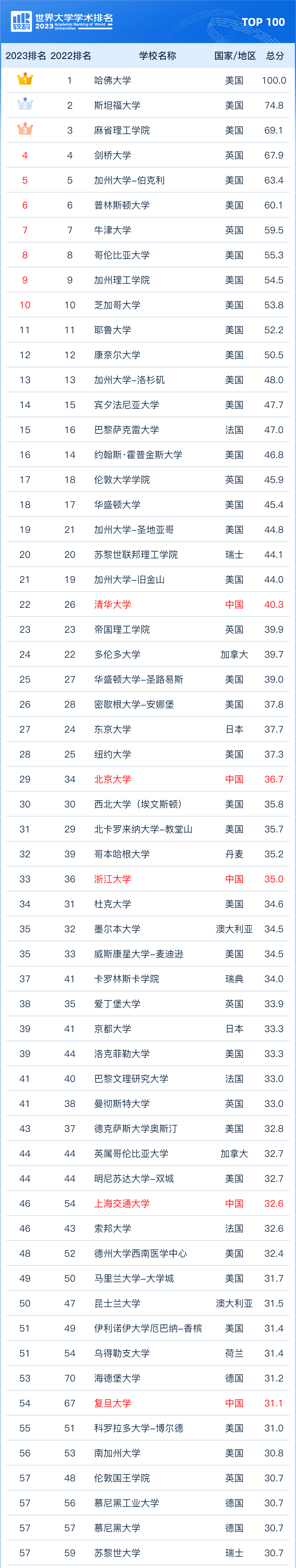 2023软科世界大学学术排名正式发布!哈佛21年蝉联第一!