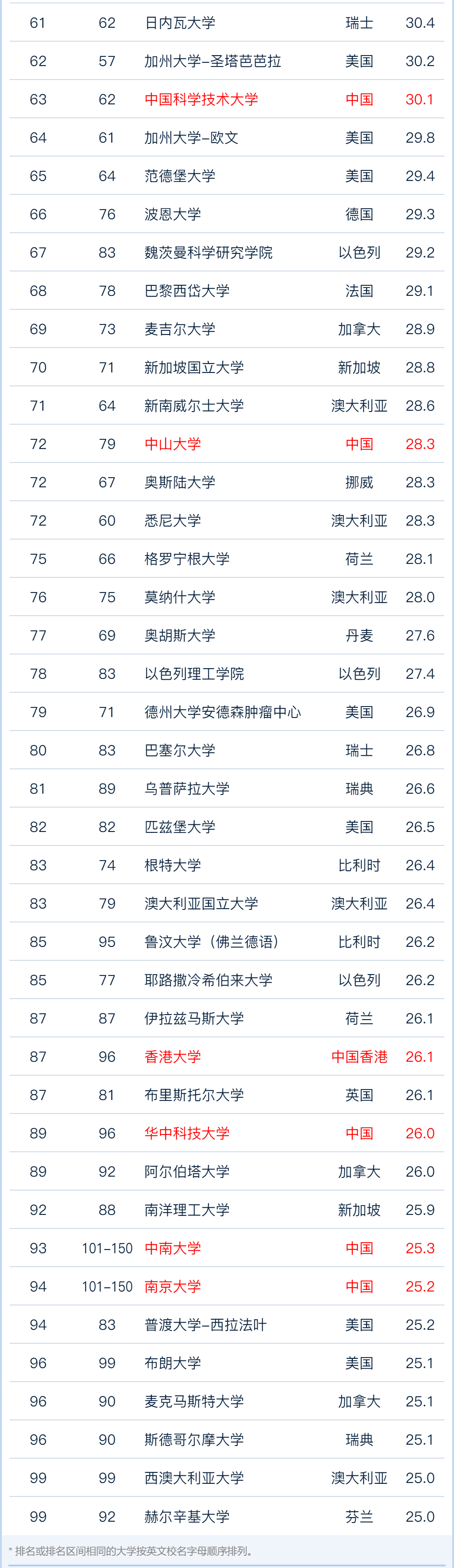 2023软科世界大学学术排名正式发布!哈佛21年蝉联第一!