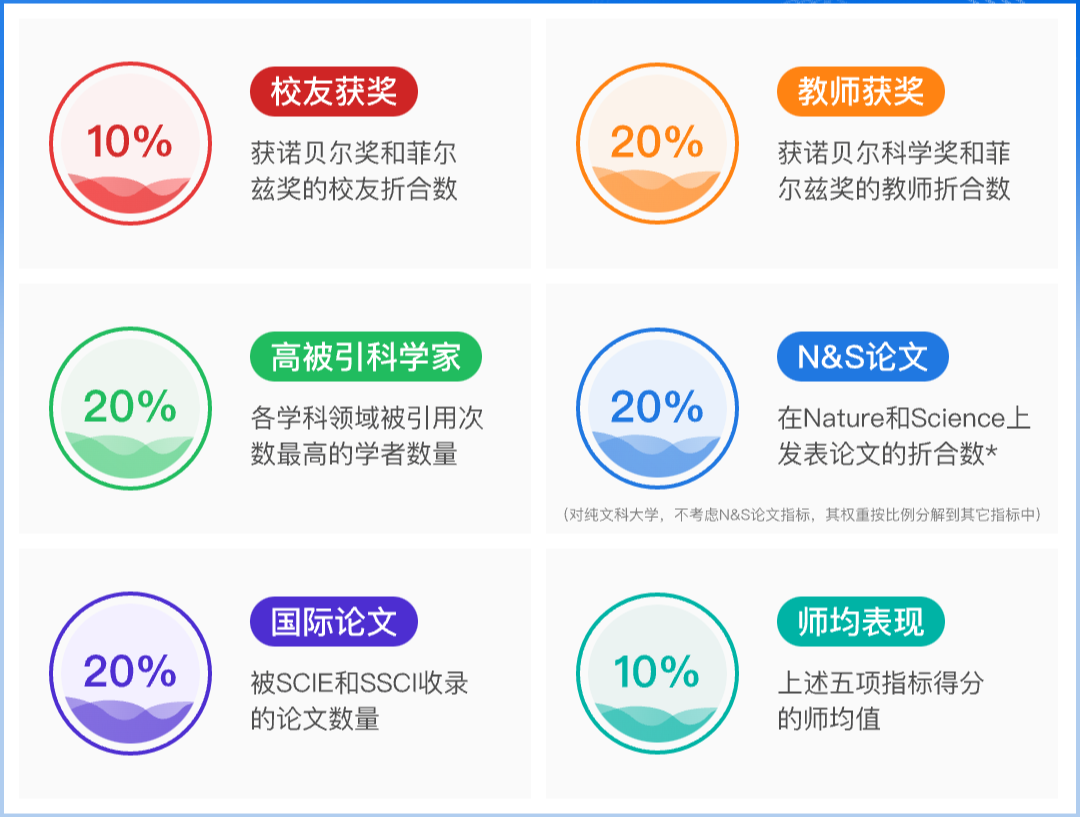 【留学资讯】2023软科世界大学学术排名发布！美国强势霸榜！