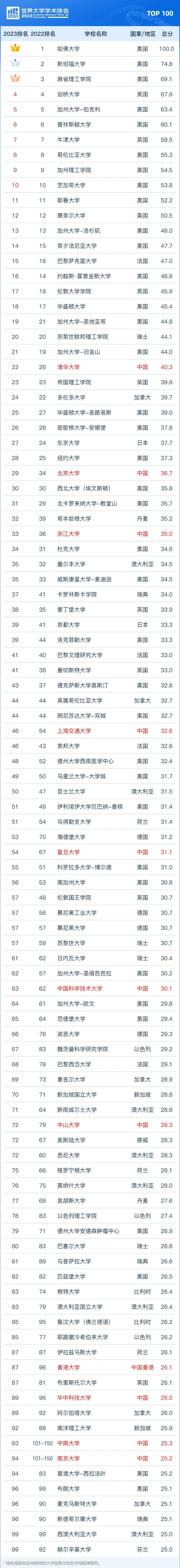 【留学资讯】2023软科世界大学学术排名发布！美国强势霸榜！