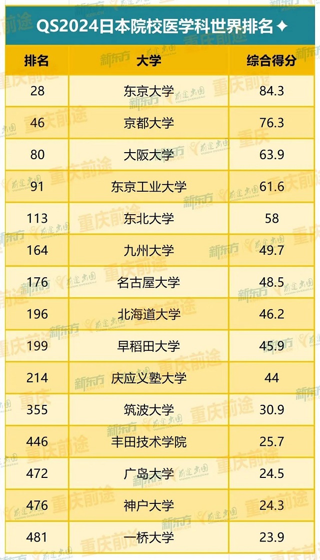 【医学留学】医生在日本薪资很高！医学专业去哪留学？