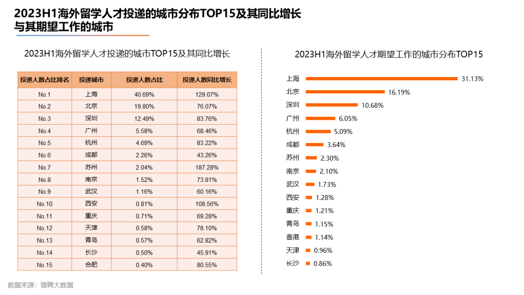 【上篇】2023海外留学人才就业发展报告发布! 【上篇】2023海外留学人才就业发展报告发布!