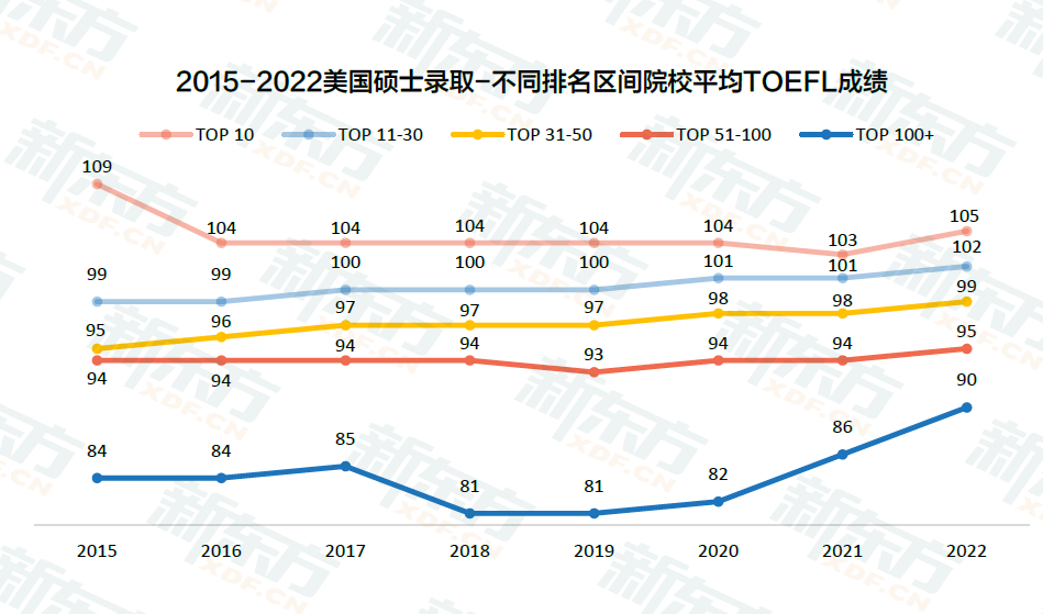 申请美国留学托福成绩要多少分？