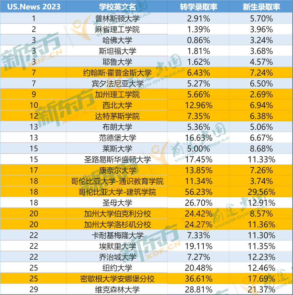 美本转学进行时！教你如何二次逆袭？