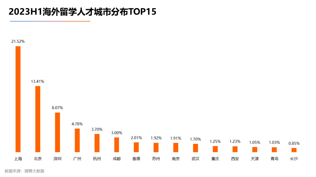 【上篇】重磅！2023海外留学人才就业发展报告已发布！