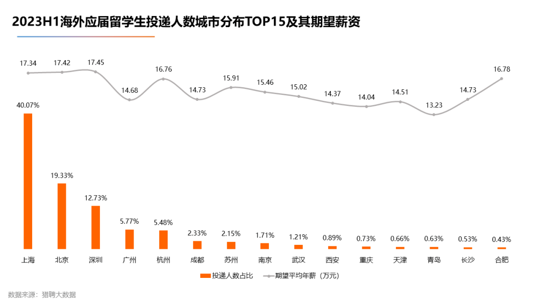 【下篇】重磅！2023海外留学人才就业发展报告已发布！