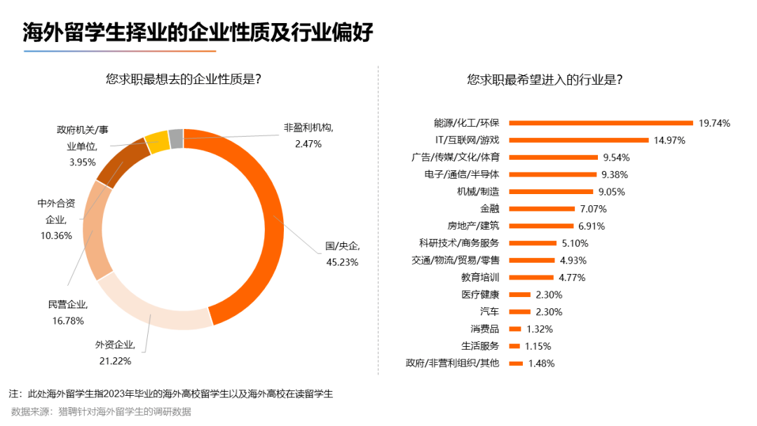 【下】2023海外留学人才就业发展报告发布！