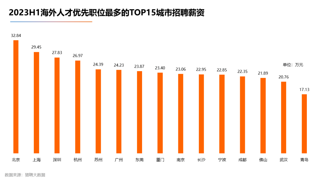 【下】2023海外留学人才就业发展报告发布！