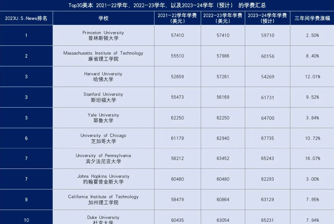 美国留学学费又涨了 这些大学闹哪样？