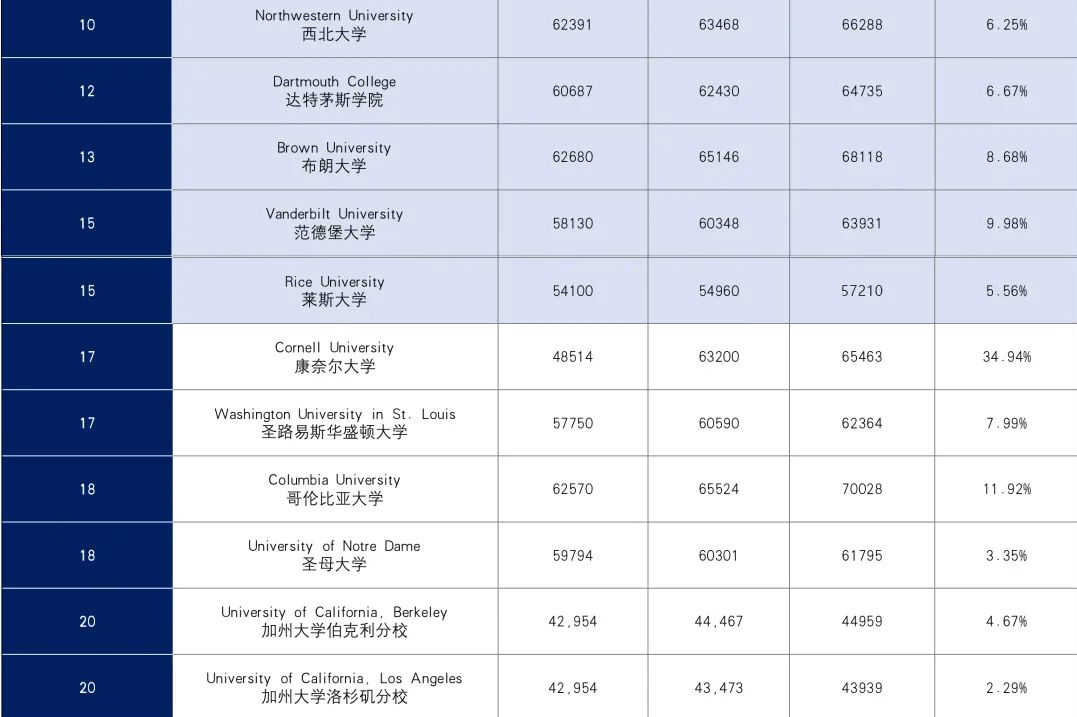 美国留学学费又涨了 这些大学闹哪样？