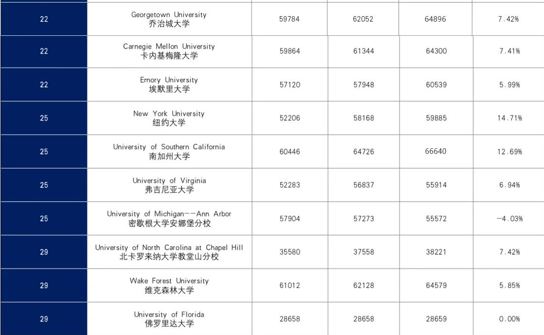 美国留学学费又涨了 这些大学闹哪样？
