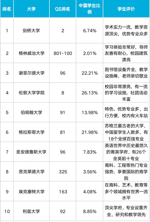【无锡留学】2023年英国大学满意度排名出炉 你心仪的大学上榜了吗？
