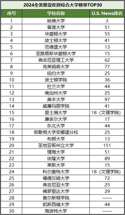 【重点关注】重磅!2024年全美大学排行榜出炉! 重磅!2024年全美大学排行榜出炉!
