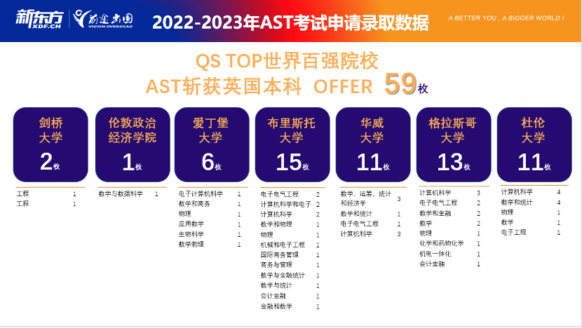 AST考试倒计时一周｜速来了解考试注意事项！