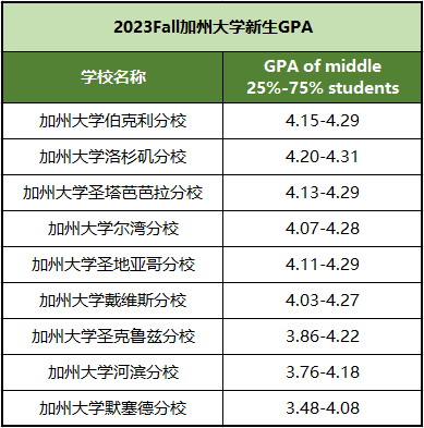 UC九校23年新生数据公开！想进入UC九校也太难了吧！