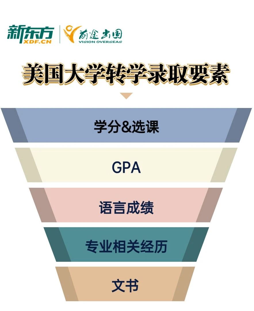 【重磅】深扒美本转学逆袭上高校的决胜因素! 【干货】深扒美本转学逆袭上高校的决胜因素!