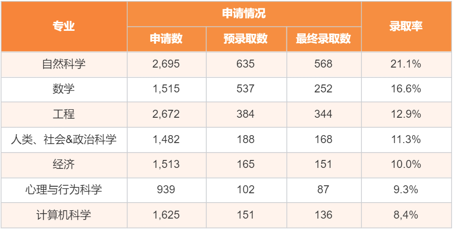 剑桥大学的完整解读的新年注册数据