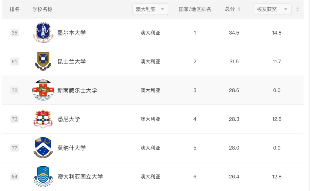 【注意】软科更正世界大学学术榜单！澳洲有何变化？