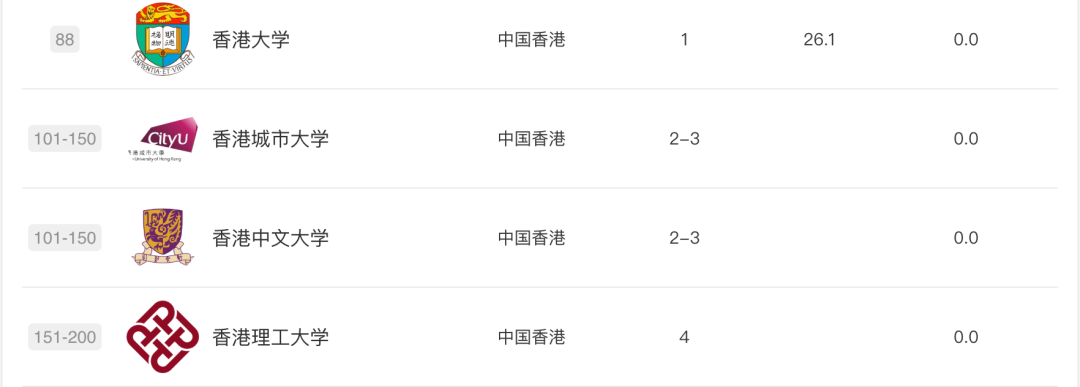 【注意】软科更正世界大学学术榜单！澳洲有何变化？