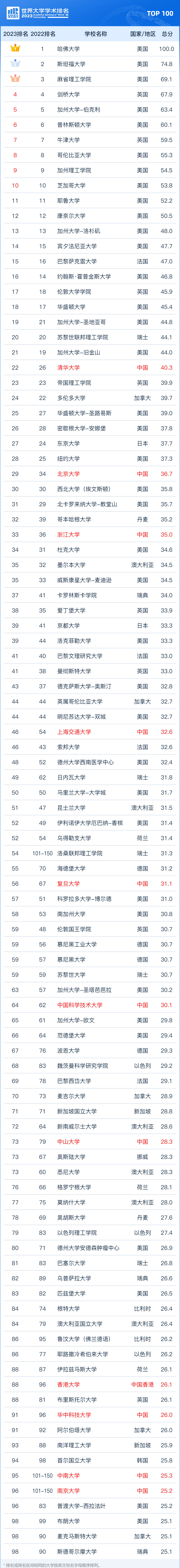 【注意】软科更正世界大学学术榜单！澳洲有何变化？