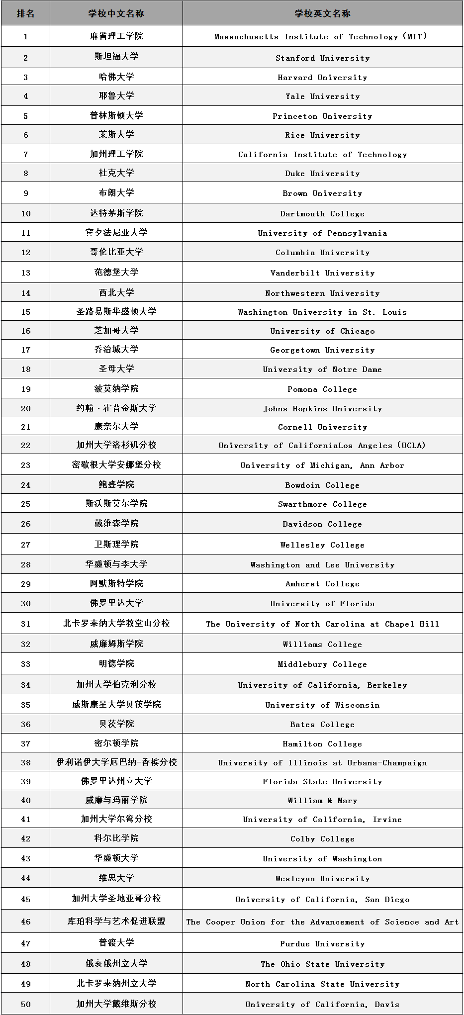 【排名】Niche发布适合中产家庭的美国大学排行榜！