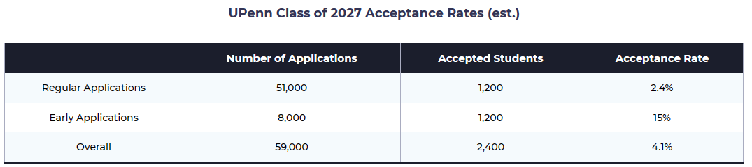 【留学资讯】2027届的藤校录取率汇总，梦校的OFFER花落谁家？