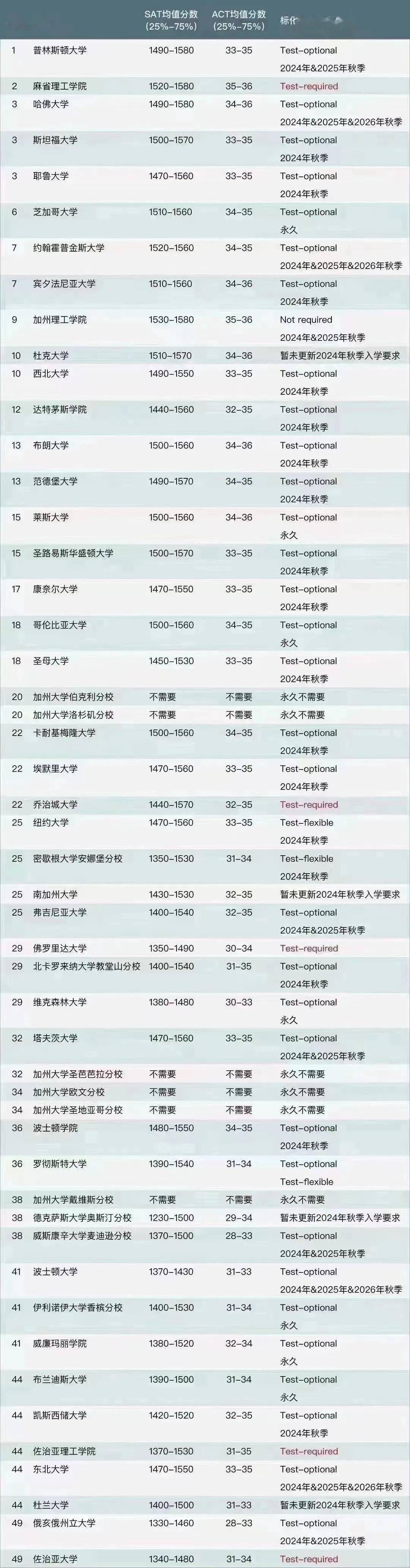 TOP50美国大学最新标化政策汇总！SAT不要低于这个数！