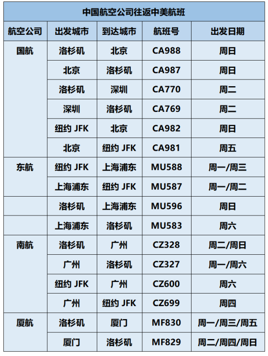 【重磅利好】中美航班确认新增,每周24班! 【重磅利好】中美航班确认新增,每周24班!