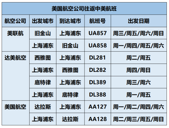 【重磅利好】中美航班确认新增,每周24班! 【重磅利好】中美航班确认新增,每周24班!