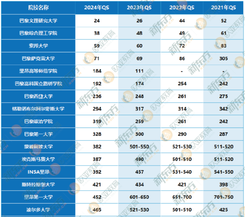 法国留学卓越大学计划法国高校排名亮眼!