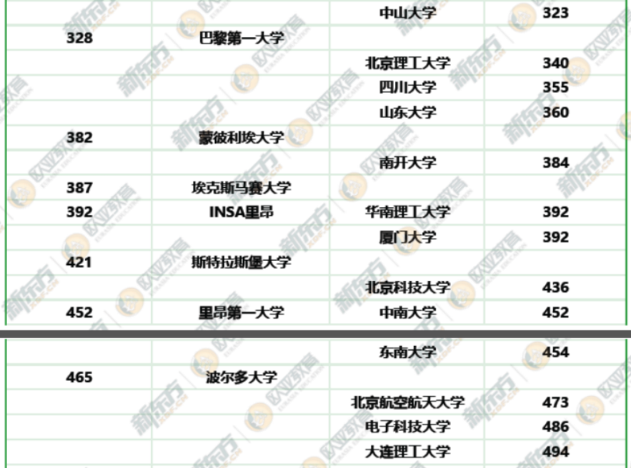 法国留学卓越大学计划法国高校排名亮眼!