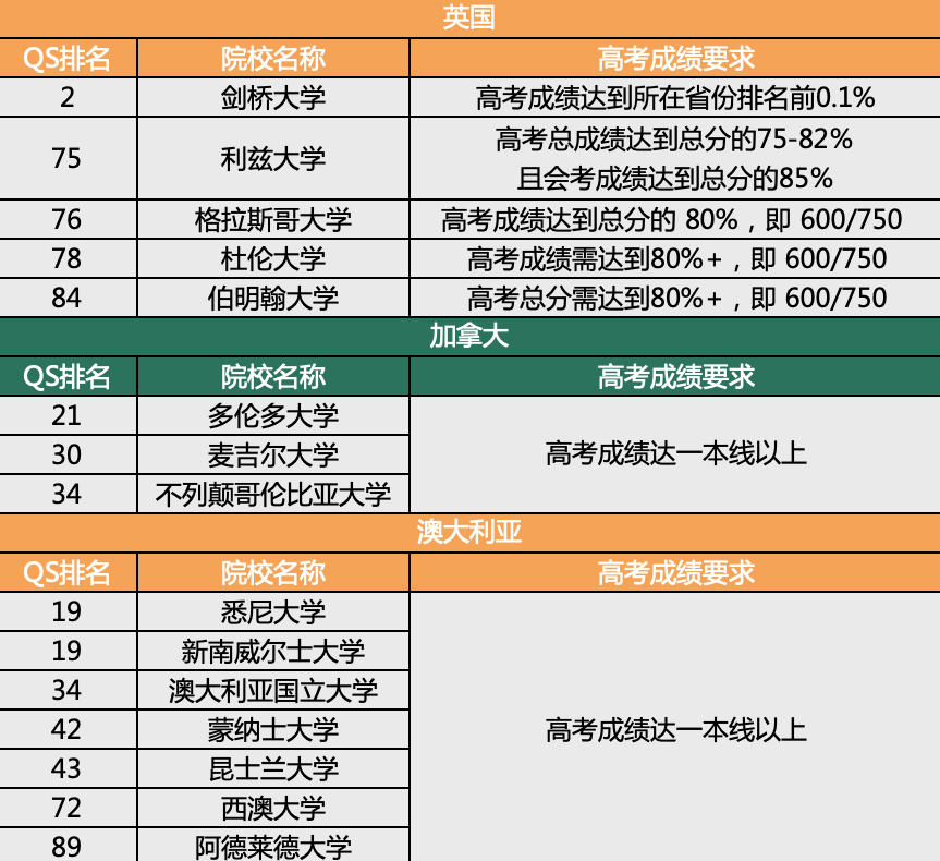 【重点关注】普高生学历晋升还有这些Plan B可选! 【重点关注】普高生学历晋升还有这些Plan B可选!