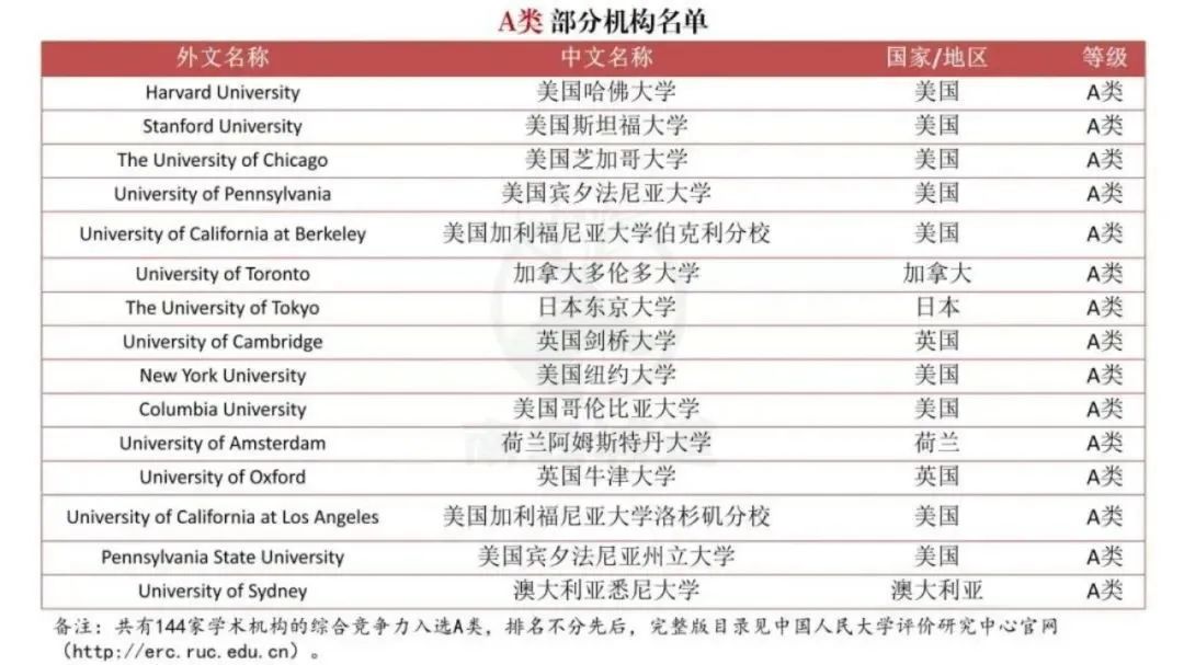 【突发】中国突然官宣海外大学榜单!QS“失效”? 【突发】中国突然官宣海外大学榜单!QS“失效”?