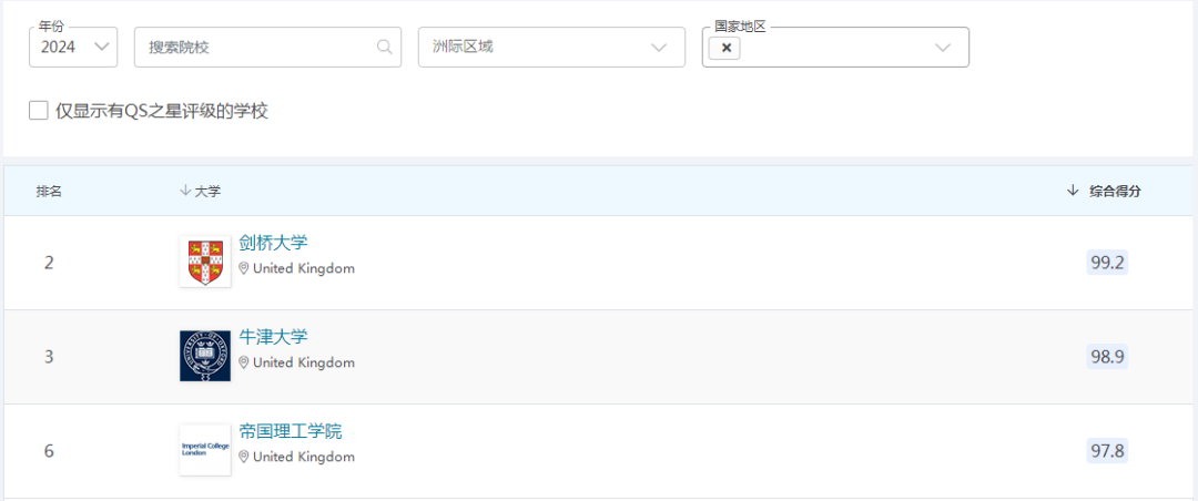 英国高校在四大官方榜单表现如何？