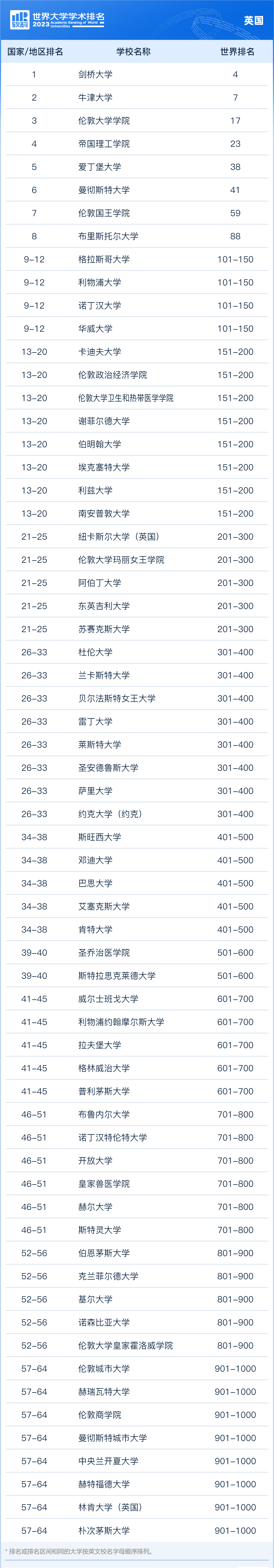 英国高校在四大官方榜单表现如何？
