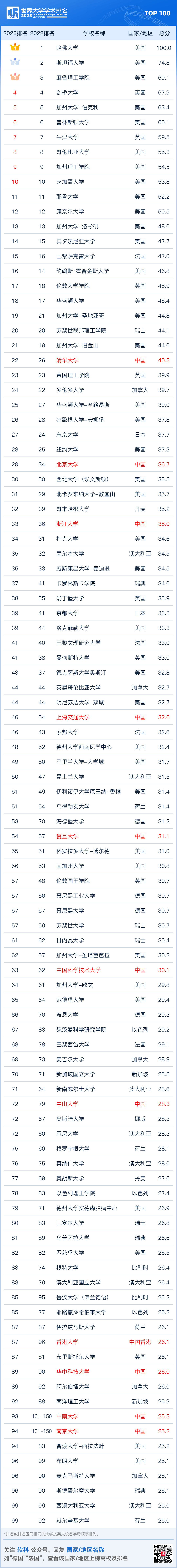2023软科世界大学学术排行榜正式发布