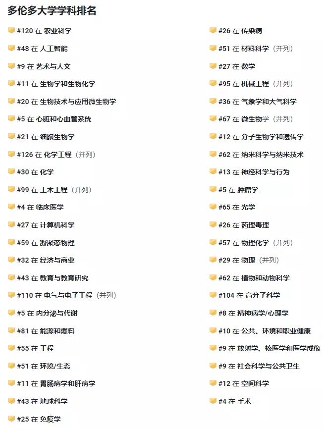 加拿大TOP 5的学校有哪些热门专业？