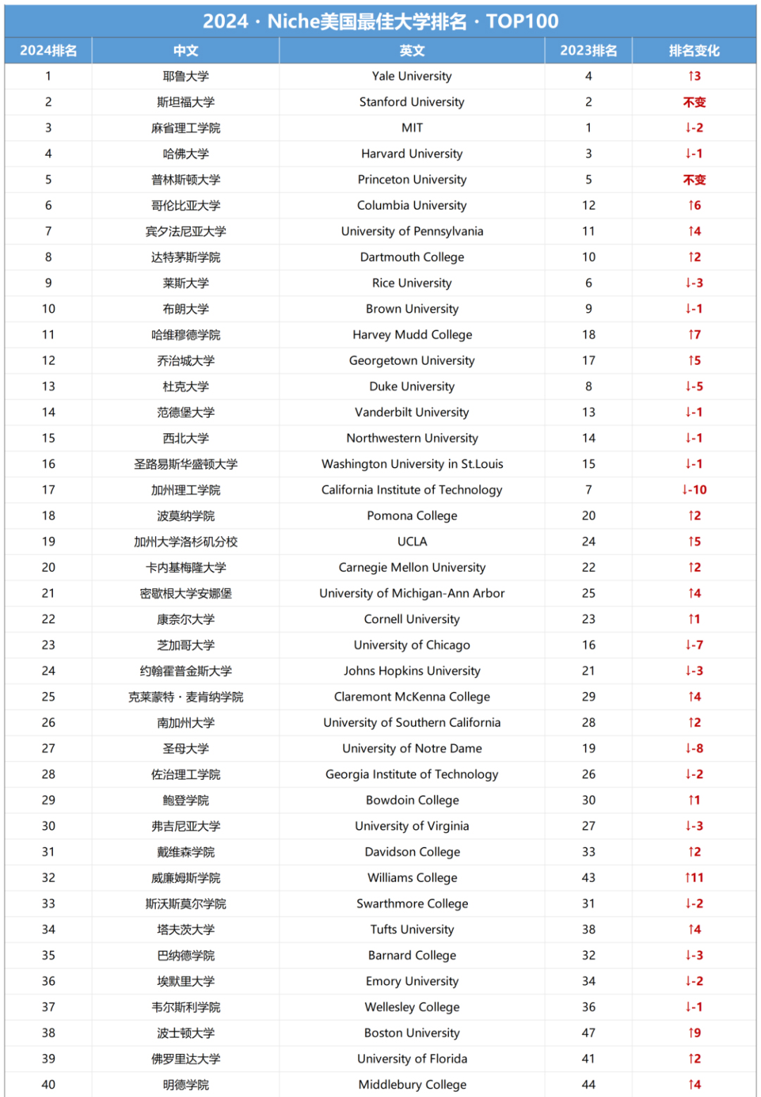 【学校】2024Niche美国大学排名出炉，是谁打败了麻省理工？