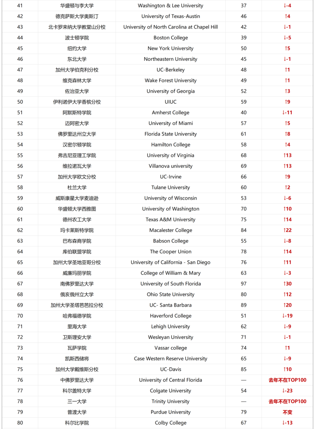 【学校】2024Niche美国大学排名出炉，是谁打败了麻省理工？