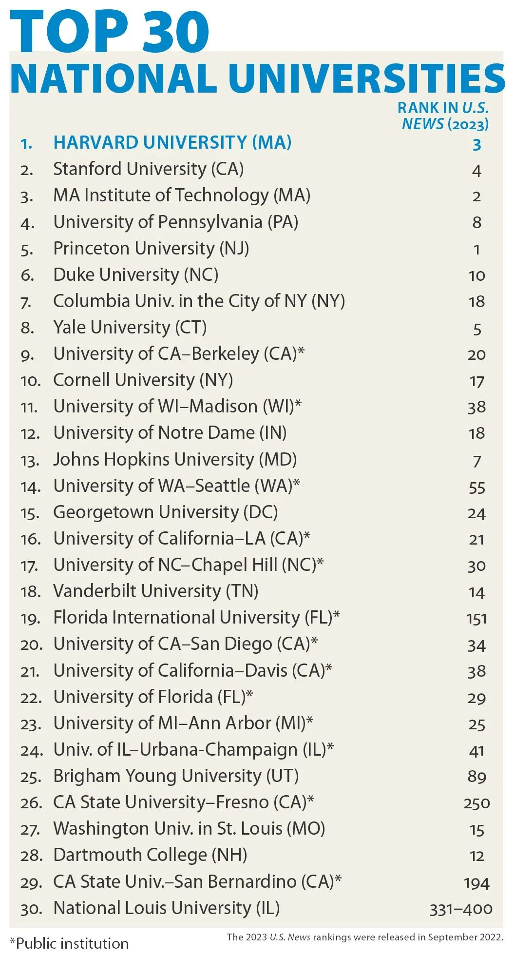 【聚焦】23美国大学排位发布!公然"叫板"USNews? 【聚焦】23美国大学排位发布!公然叫板USNews?