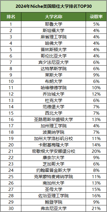 【官宣】大洗牌!2024全美大学排行榜出炉! 大洗牌!2024全美大学排行榜出炉!