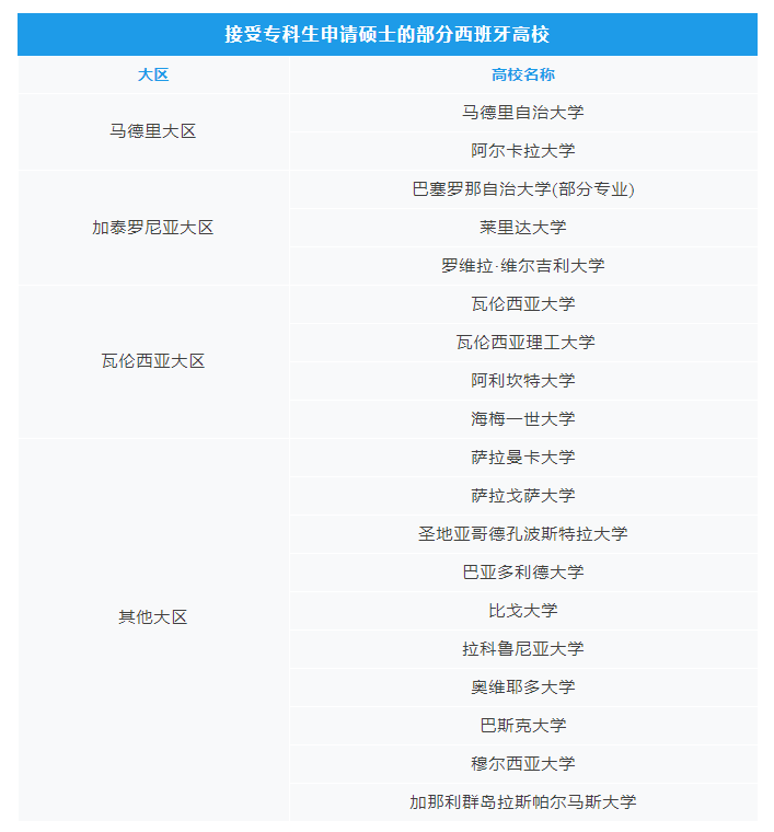 【留学指南】学历跳级！看看西班牙怎么进行专升本？